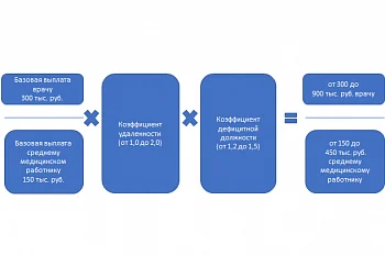 К подъемным при первом трудоустройстве медперсонала в регионе добавился индекс остродефицитной должности К подъемным при первом трудоустройстве медперсонала в регионе добавился индекс остродефицитной должности